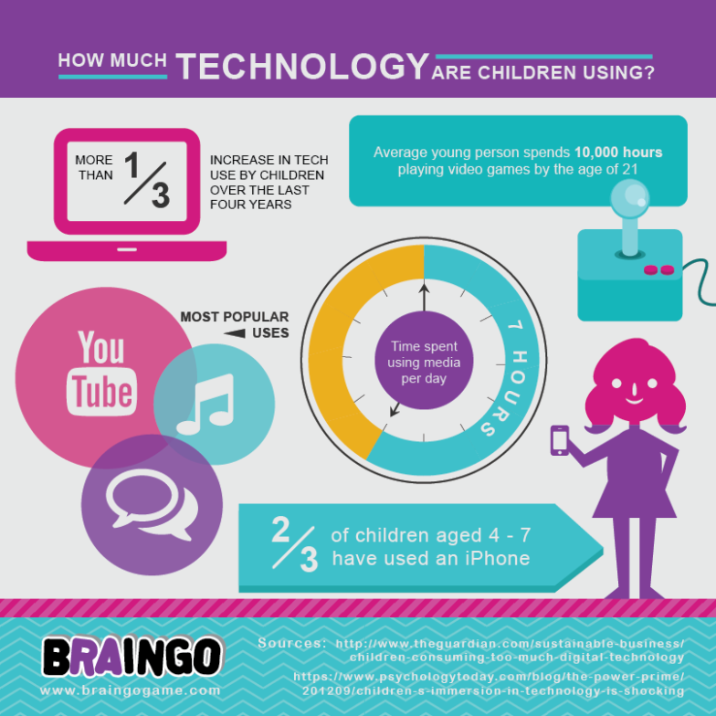 How-much-technology-do-children-use